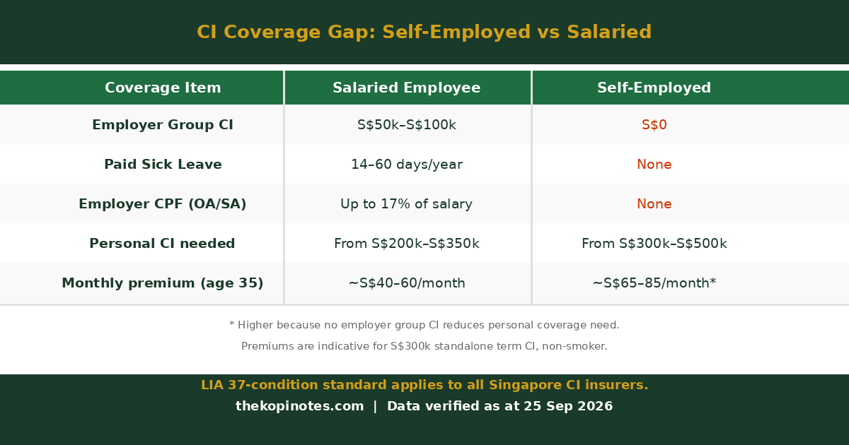 Critical illness insurance premium comparison Singapore self-employed vs salaried 2026