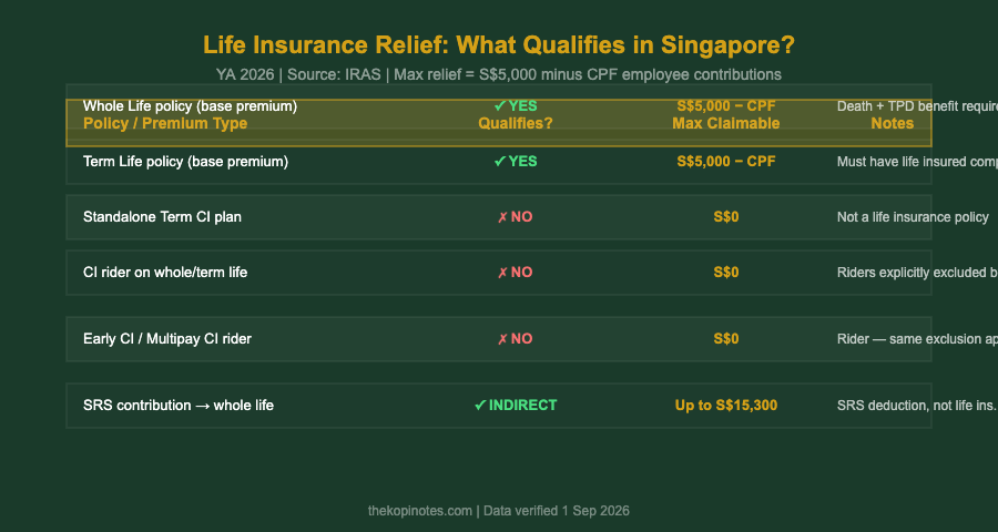 CI insurance life insurance relief eligibility Singapore 2026