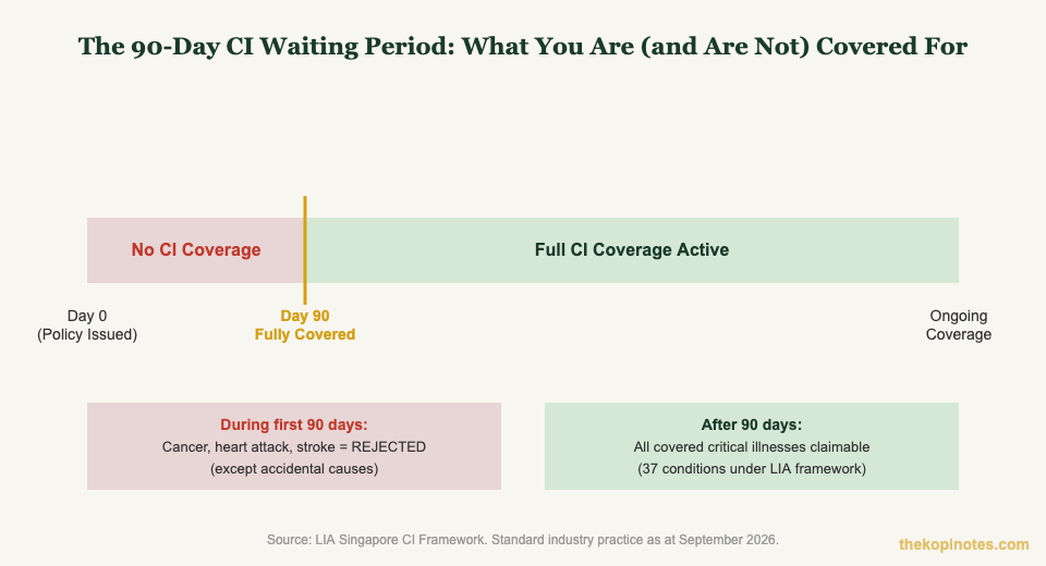 CI Insurance 90-Day Waiting Period Timeline Singapore 2026