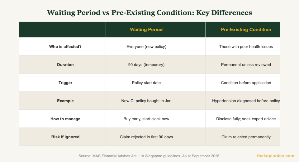 CI Insurance Waiting Period vs Pre-Existing Condition Comparison Singapore 2026
