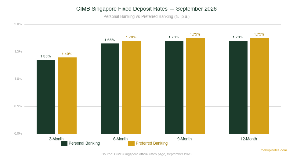 CIMB Singapore fixed deposit rate comparison September 2026 — Personal vs Preferred Banking