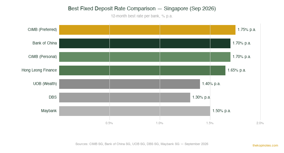 CIMB fixed deposit rate vs other Singapore banks September 2026 comparison chart
