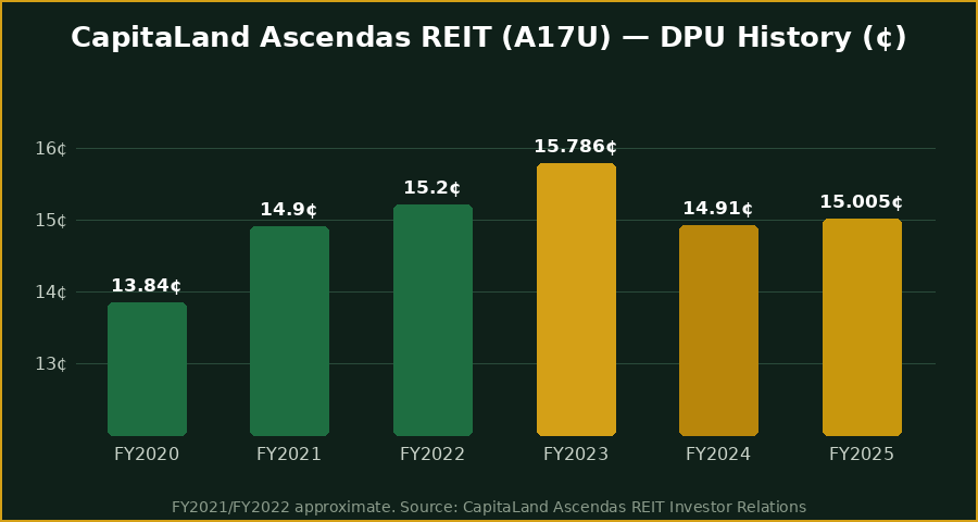 CapitaLand Ascendas REIT DPU history FY2020 to FY2025 bar chart