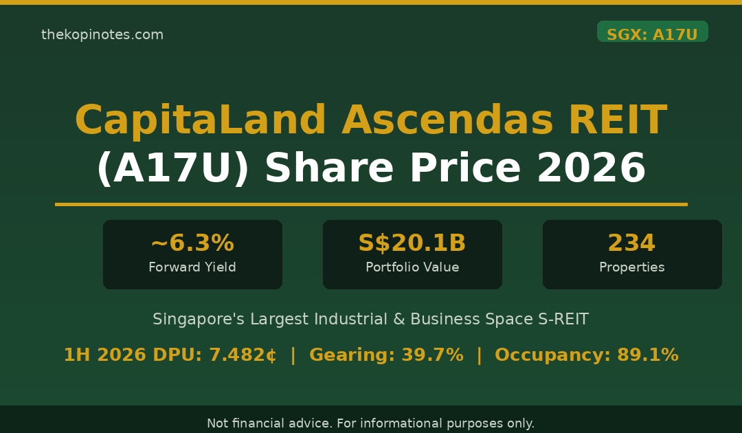 CapitaLand Ascendas REIT A17U share price 2026 — 6.3% yield, S$20.1B portfolio