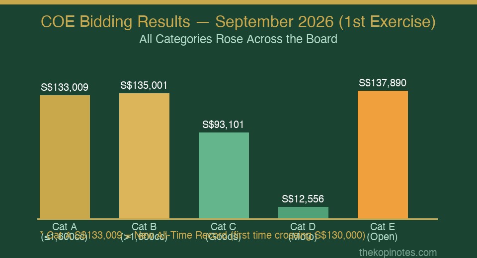 COE Bidding Results September 2026 bar chart