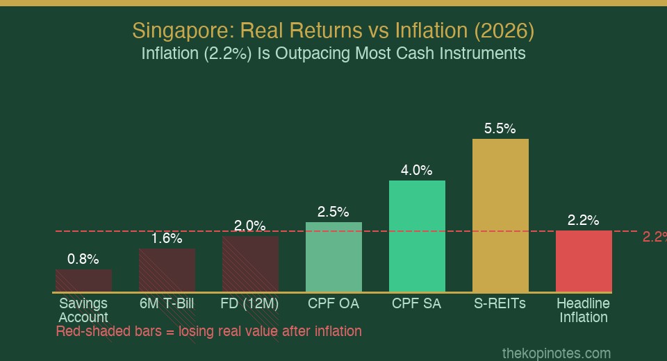 Singapore Inflation vs T-bill Returns 2026 comparison chart