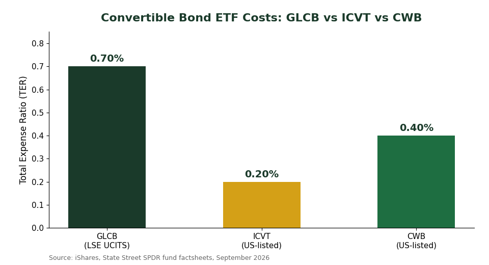Convertible bond ETF TER comparison chart GLCB vs ICVT vs CWB for Singapore investors