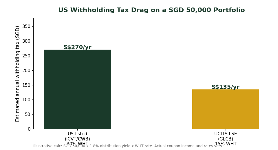 US withholding tax dollar impact on SGD 50000 convertible bond ETF portfolio for Singapore investors