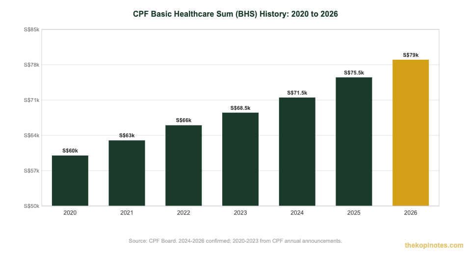 CPF BHS year by year history chart 2020 to 2026 showing annual increases