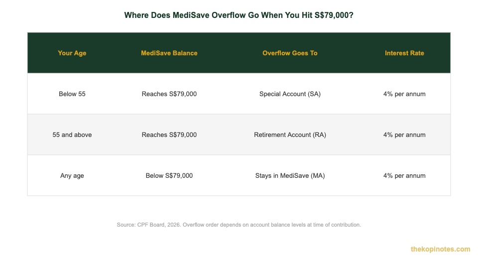 MediSave BHS overflow table showing where excess CPF contributions flow at different age groups