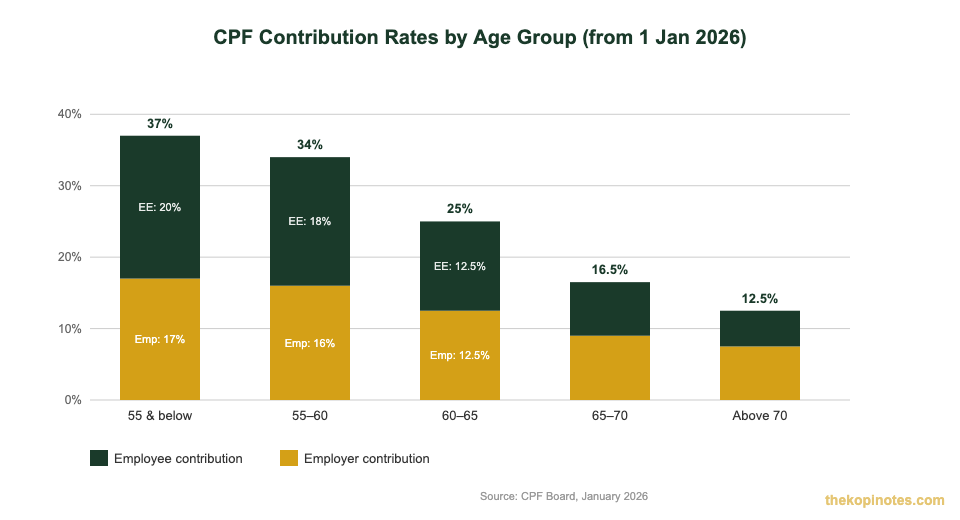CPF contribution rates by age group Singapore 2026 employee and employer breakdown chart