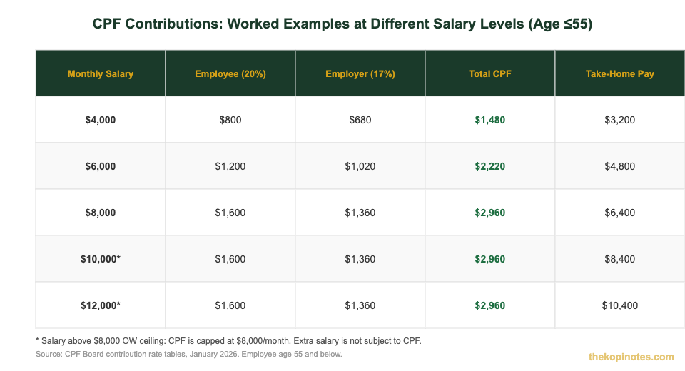 CPF contribution worked examples at different salary levels Singapore 2026 calculator