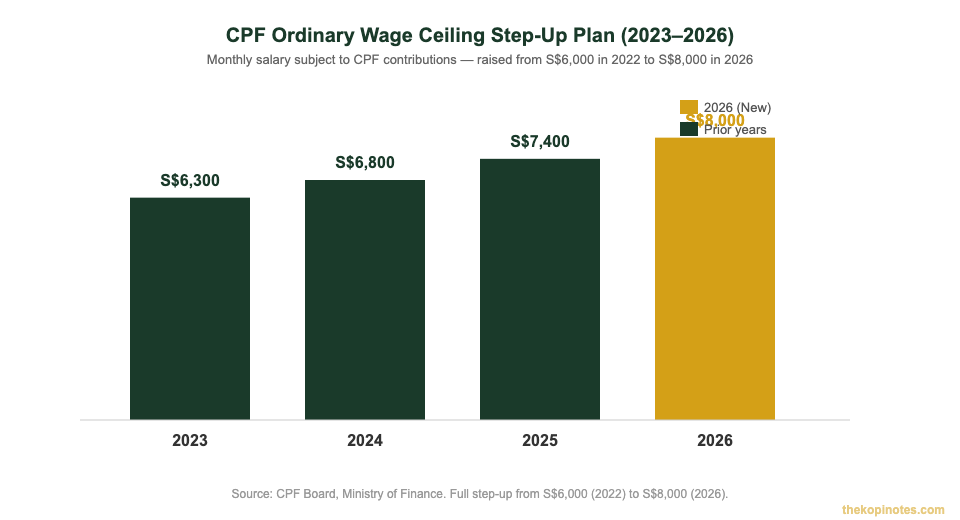 CPF Ordinary Wage Ceiling changes 2023 to 2026 Singapore — The Kopi Notes