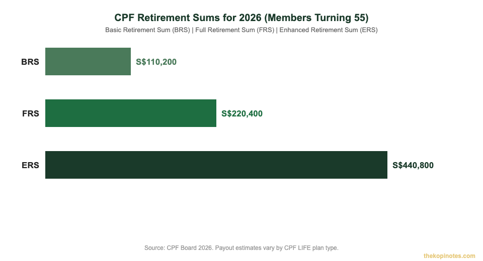 CPF Retirement Sums 2026 Singapore BRS FRS ERS bar chart — The Kopi Notes