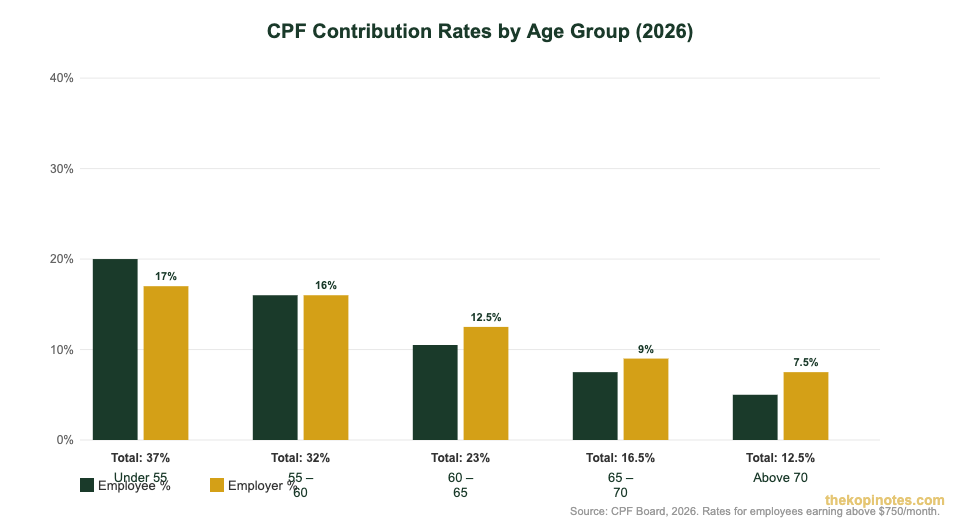 CPF contribution rates by age group 2026 — employee and employer percentages Singapore