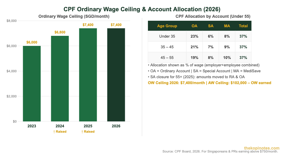 CPF Ordinary Wage Ceiling 2023-2026 and OA SA MA account allocation breakdown Singapore