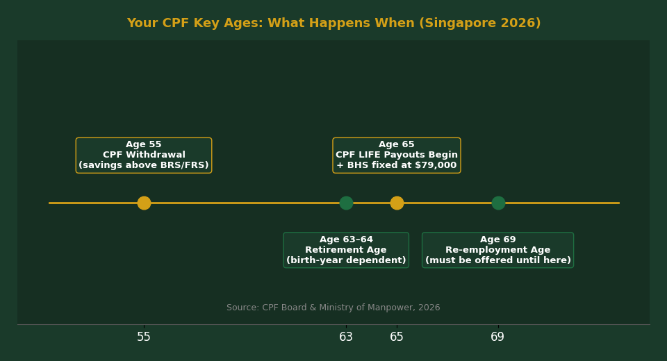 CPF Key Ages Timeline for Singapore Workers 2026 — The Kopi Notes