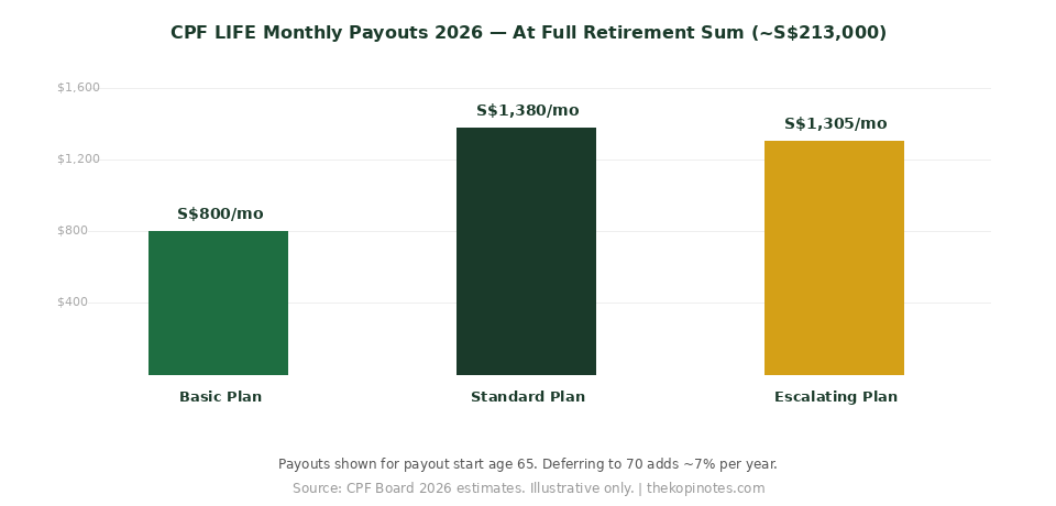 CPF LIFE monthly payout estimates 2026 at Full Retirement Sum — The Kopi Notes