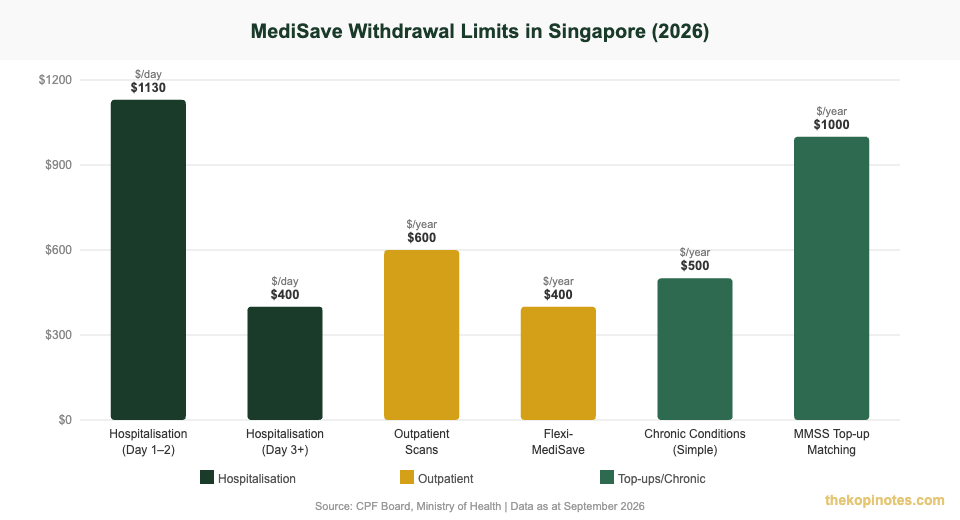 CPF MediSave withdrawal limits Singapore 2026 chart — The Kopi Notes