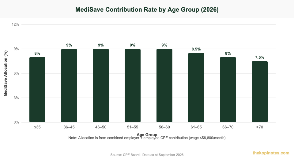 CPF MediSave contribution rates by age group Singapore 2026 — The Kopi Notes