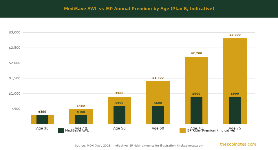 MediSave Additional Withdrawal Limit vs ISP annual premium gap by age chart — The Kopi Notes