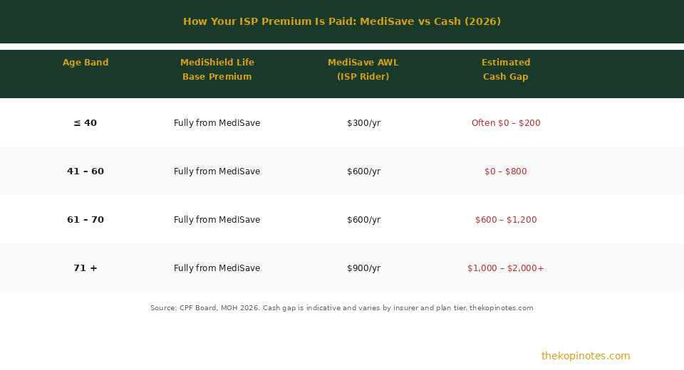 ISP premium payment breakdown: MediSave vs cash by age band — The Kopi Notes