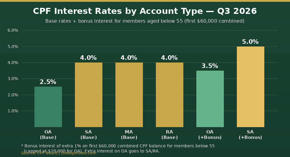 CPF Interest Rates by Account Type Q3 2026