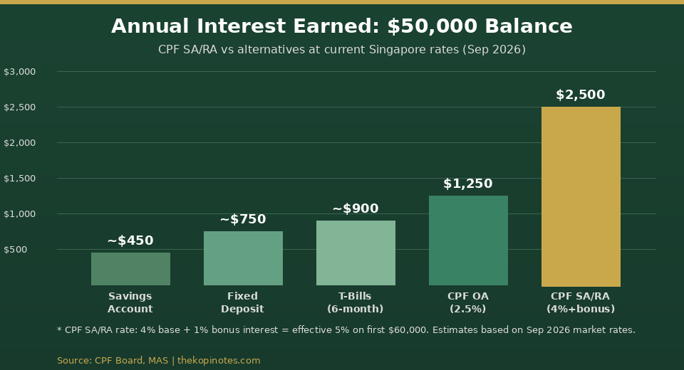 CPF vs Fixed Deposit vs Savings Account Annual Interest Singapore 2026