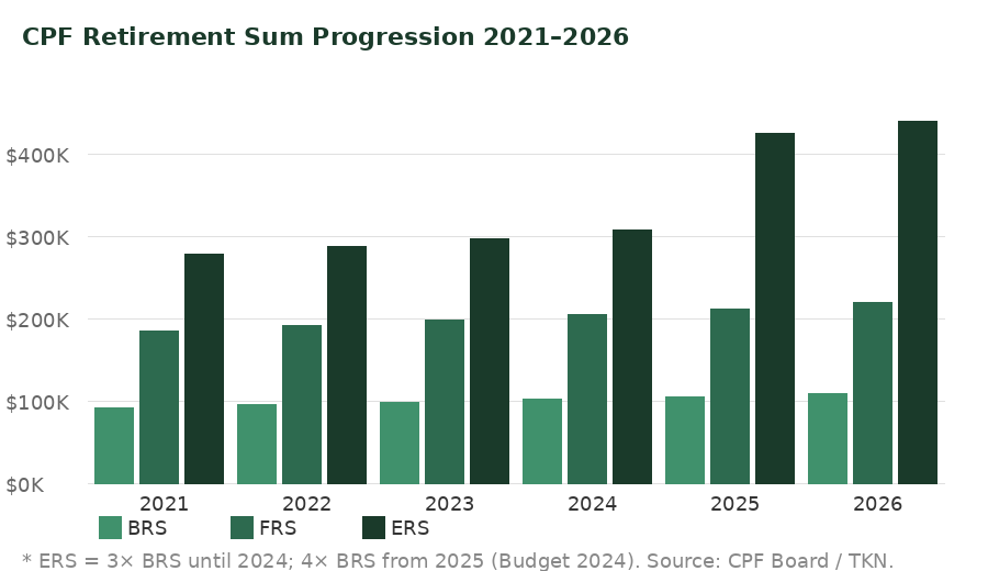 CPF retirement sum historical progression chart 2021 to 2026 BRS FRS ERS