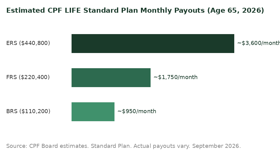 CPF LIFE estimated monthly payouts by tier 2026 - BRS FRS ERS Standard Plan
