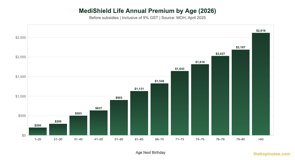 MediShield Life annual premium table by age 2026 Singapore — CPF shield plan