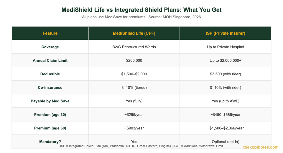 MediShield Life vs Integrated Shield Plan comparison table Singapore 2026 — CPF shield plan