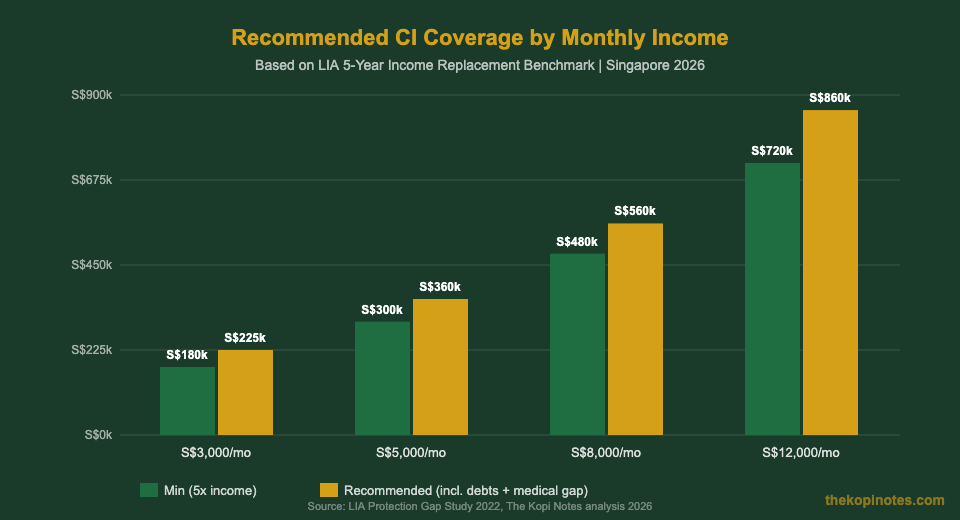 Recommended CI coverage by monthly income Singapore 2026 bar chart