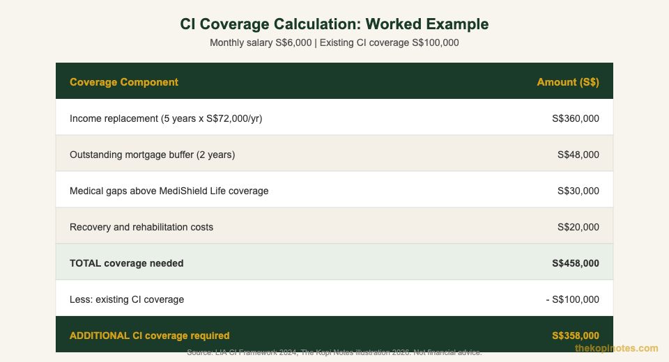 CI coverage calculation worked example for S$6000 per month Singapore 2026