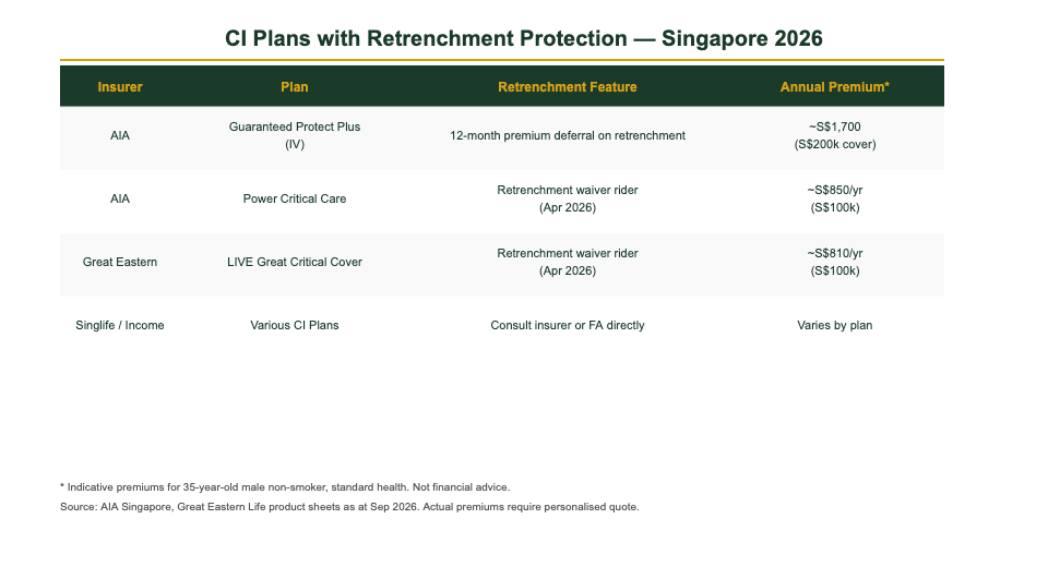 CI Insurance Plans with Retrenchment Protection Features Comparison Singapore 2026 — The Kopi Notes