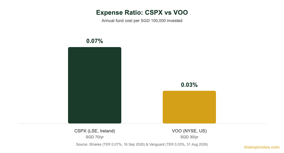 CSPX vs VOO expense ratio comparison chart for Singapore investors