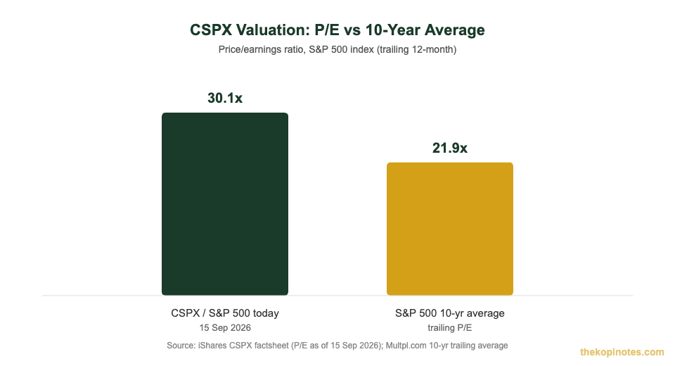 CSPX P/E ratio vs S&P 500 10-year average valuation chart