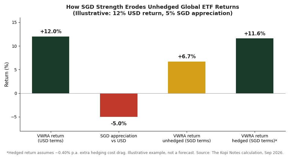How SGD strength erodes unhedged VWRA and CSPX ETF returns for Singapore investors