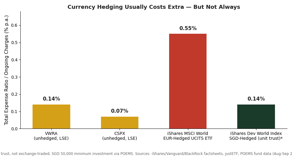 Currency-hedged ETF cost comparison for Singapore investors: VWRA and CSPX vs EUR-hedged and SGD-hedged funds