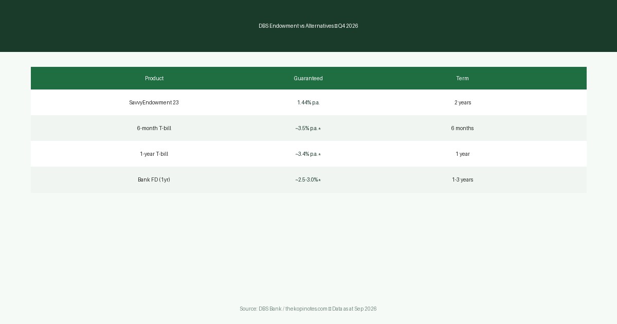 DBS Endowment vs T-Bill vs Fixed Deposit Returns Comparison 2026