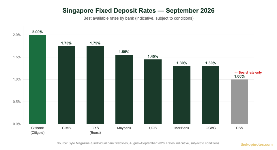 Singapore fixed deposit rate comparison chart September 2026 — The Kopi Notes