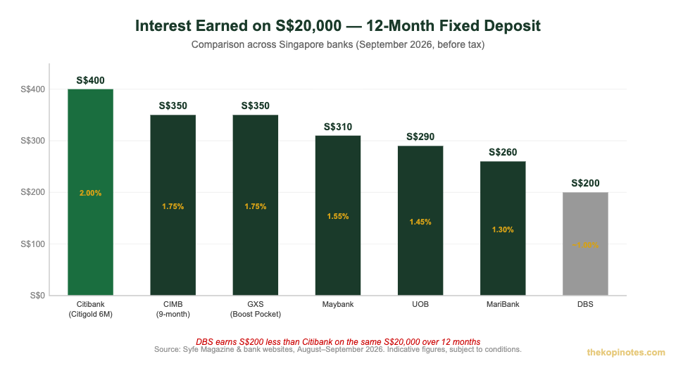 DBS fixed deposit interest earned comparison Singapore 2026 — The Kopi Notes