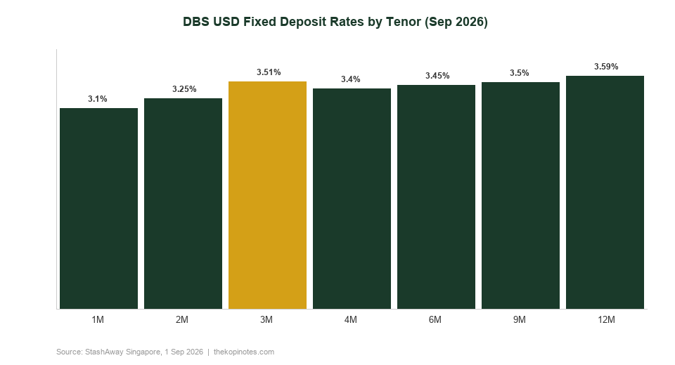 DBS USD Foreign Currency Fixed Deposit Rates by Tenor September 2026 — The Kopi Notes