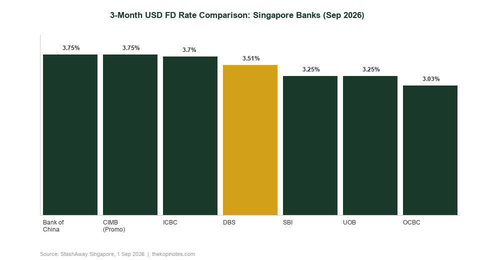 Best USD Fixed Deposit Rate Comparison Singapore September 2026 — The Kopi Notes