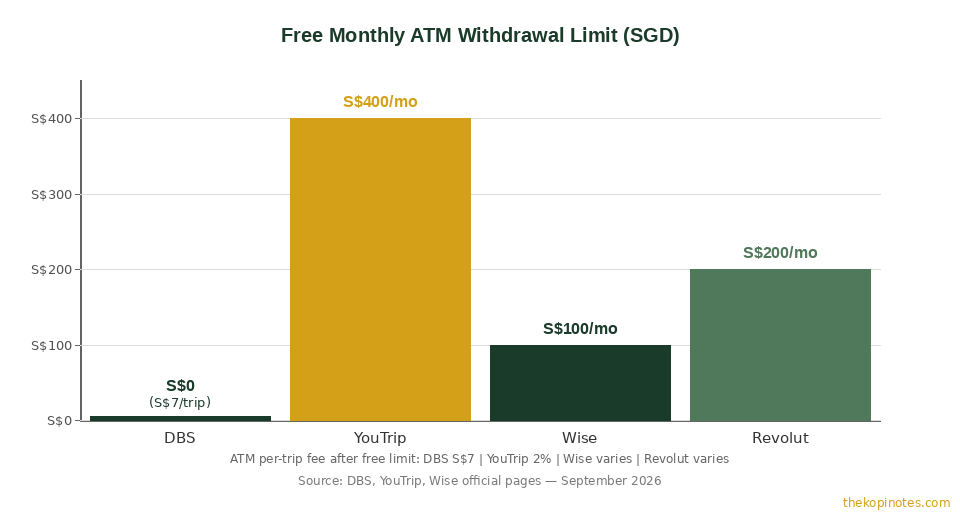 Overseas ATM withdrawal free limit comparison: DBS vs YouTrip vs Wise vs Revolut Singapore 2026