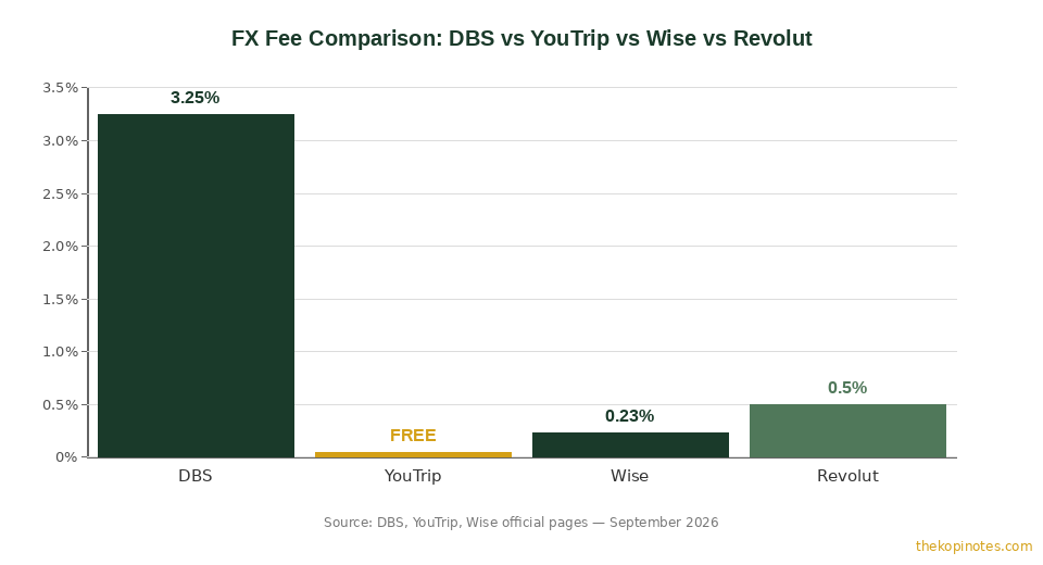 FX fee comparison chart: DBS Multi Currency Card vs YouTrip vs Wise vs Revolut Singapore 2026