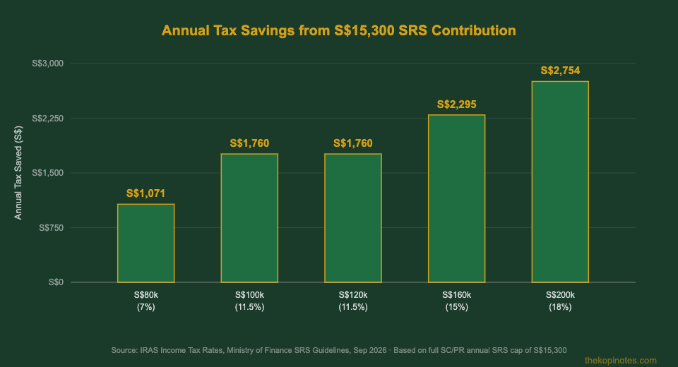 Annual tax savings from S$15,300 SRS contribution by income bracket — Singapore 2026