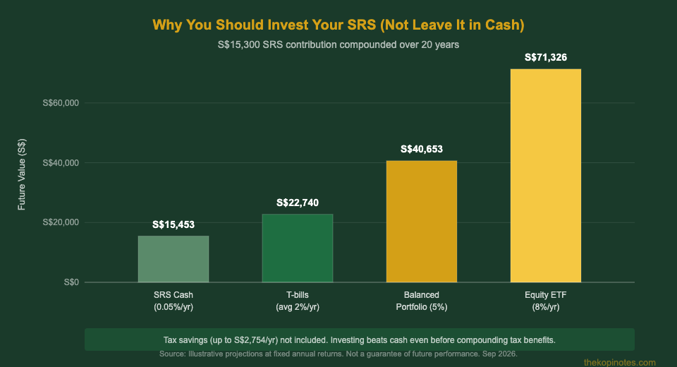 SRS funds growth comparison: cash vs T-bills vs balanced portfolio vs equity ETF over 20 years