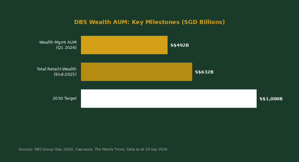 DBS Wealth AUM Key Milestones SGD Billions