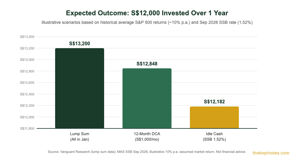 DCA vs lump sum vs idle cash outcome comparison Singapore investors 2026